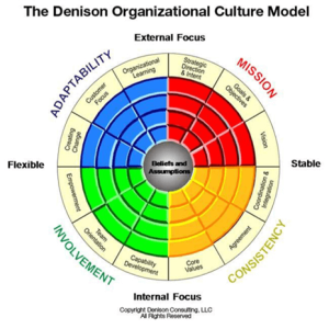 مدل فرهنگ سازمانی دنیسون
