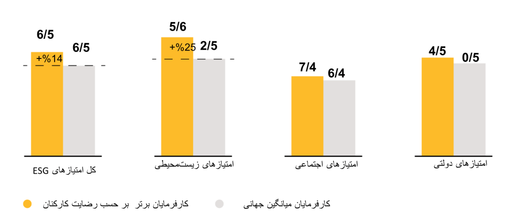 میانگین امتیازهای شاخص ESG کارفرمایان برتر بر حسب رضایت کارکنان و میانگین کارفرماها