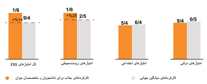 میانگین ESG و امتیازهای ستونی کارفرماهای برتر در میان استعدادهای جوان و میانگین کارفرماها