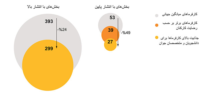 میانگین شدت انتشار کربن کارفرماها