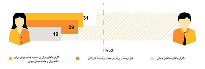 نسبت میانگین اعضای هیت‌مدیره زن