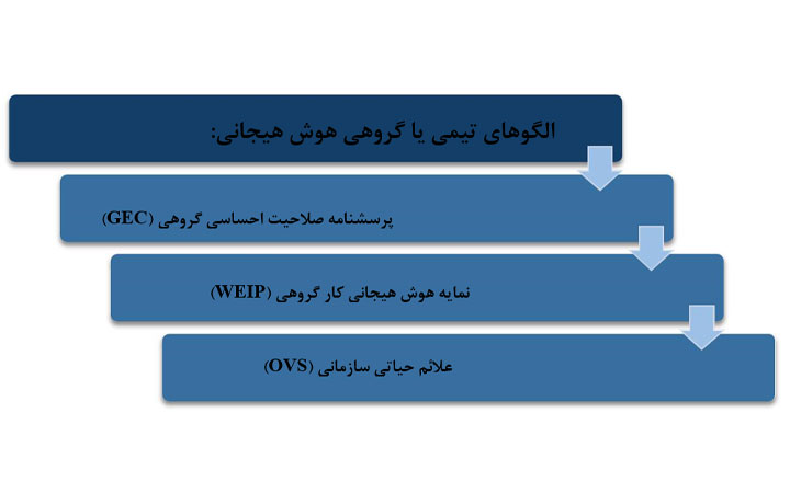 الگوهای تیمی یا گروهی هوش هیجانی