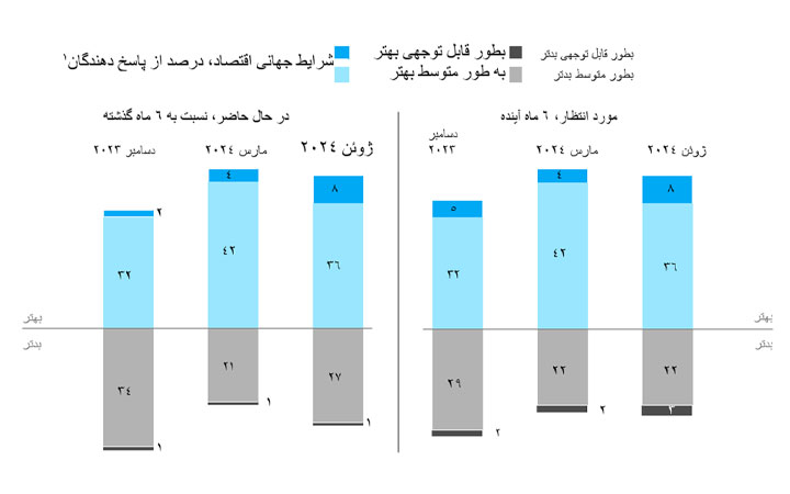 اقتصادی جهانی