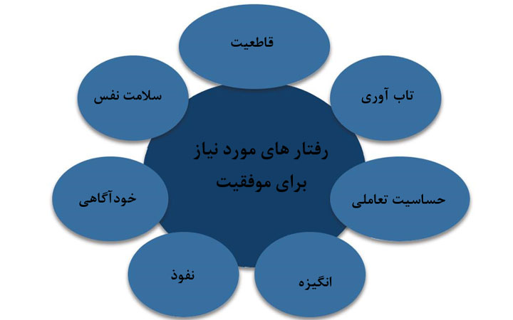 رفتار های مورد نیاز برای موفقیت