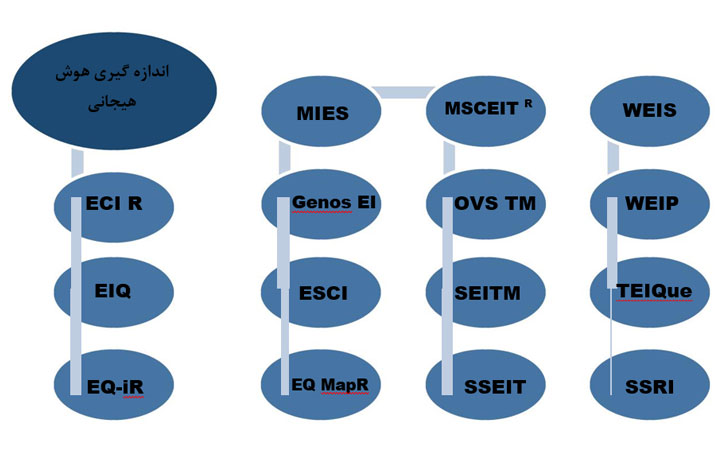 مدل های هوش هیجانی