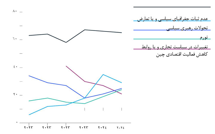 تغییرات در سیاست تجاری