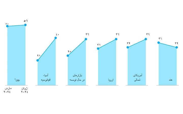 نرخ بیکاری