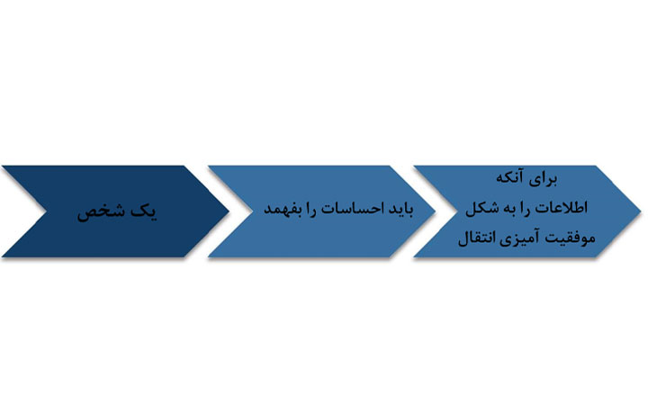 مدیریت کردن احساسات