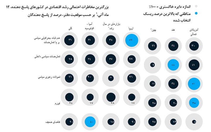 تهدید اصلی برای رشد داخلی