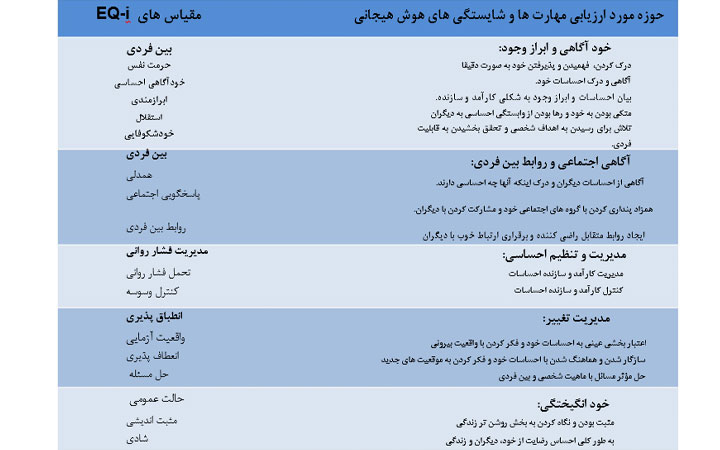 مقیاس های EQ-i