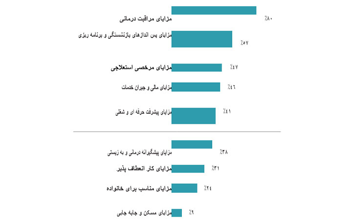 به کار گرفتن مثبت مزایا برای حفظ کارکنان