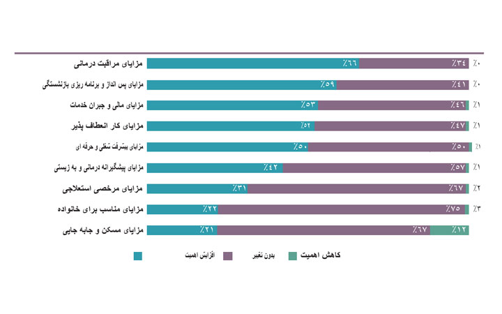 تغییر اهمیت مزایا در 3 تا پنج سال آینده برای استخدام کارکنان