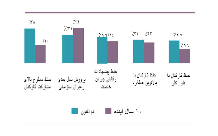بزرگترین چالش های سرمایه انسانی