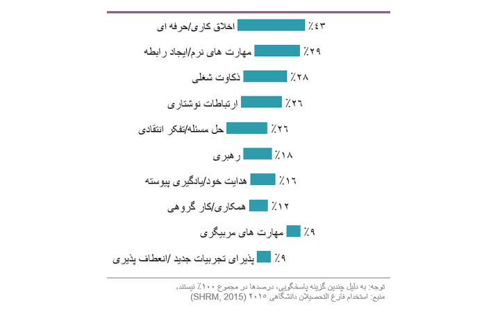 کمبود مهارتی در میان فارغ التحصیلان متقاضی کار