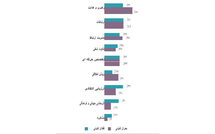 کمبود صلاحیت های اصلی در نامزدهای شغلی، طبق مدیران غیر منابع انسانی