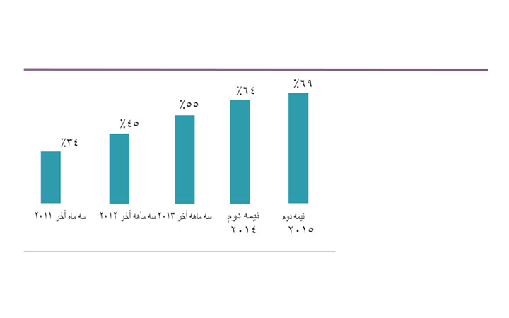 مثبت اندیشی درباره بازار کار ایالات متحده در میان متخصصان منابع انسانی