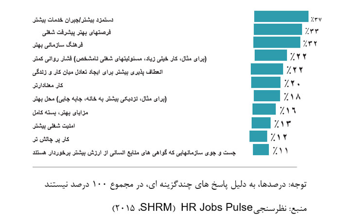 مهم ترین دلایلی که متخصصان شروع به جست و جوی کار می کنند
