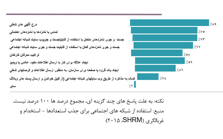 نحوه استفاده سازمانها از رسانه های اجتماعی برای استخدام