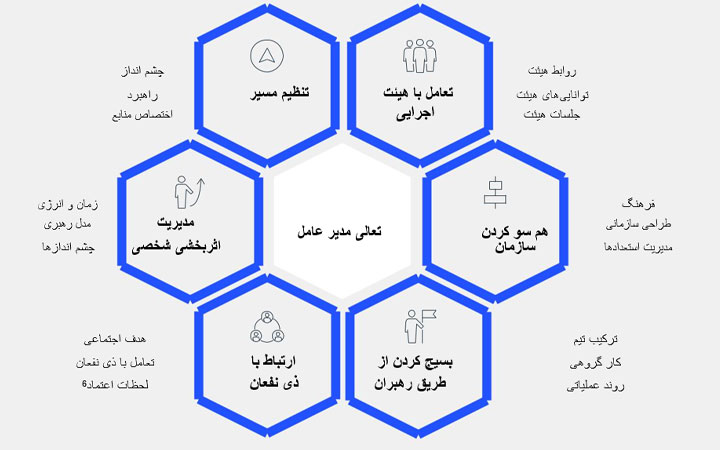 ابزار ارزیابی تعالی مدیران عامل