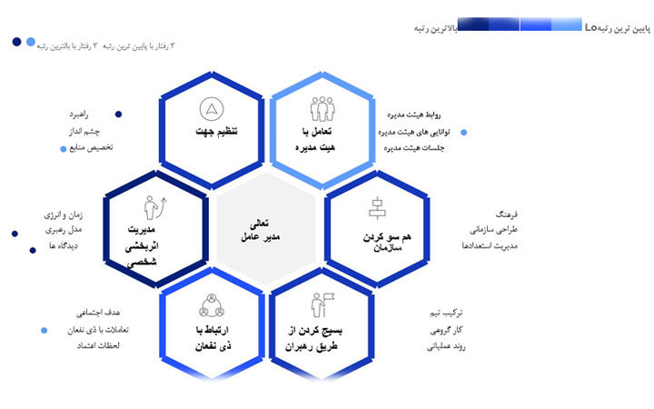 رایج‌ترین چالش‌های مدیران عامل