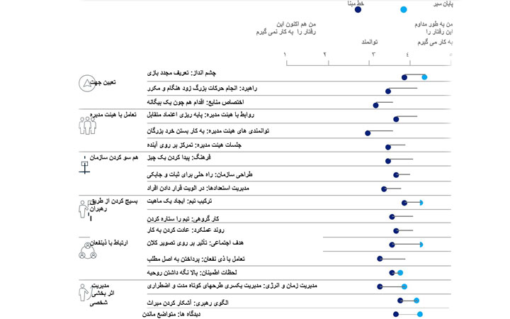 مقایسه امتیازات گزارش شده توسط مدیران، با خط مبنا و انتهای سیر یادگیری مدیران عامل