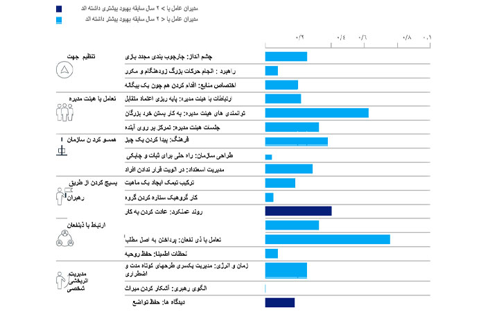 تفاوت قطعی در بهبود امتیازهای خود ارزیابی برای مدیران با سوابق مختلف.