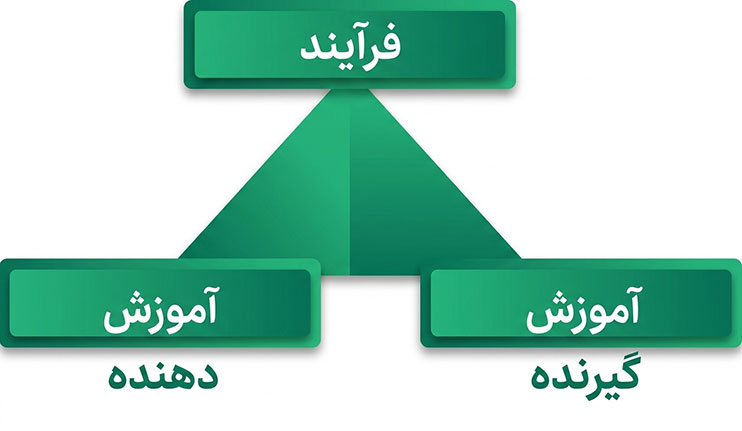 آموزش سازمانی